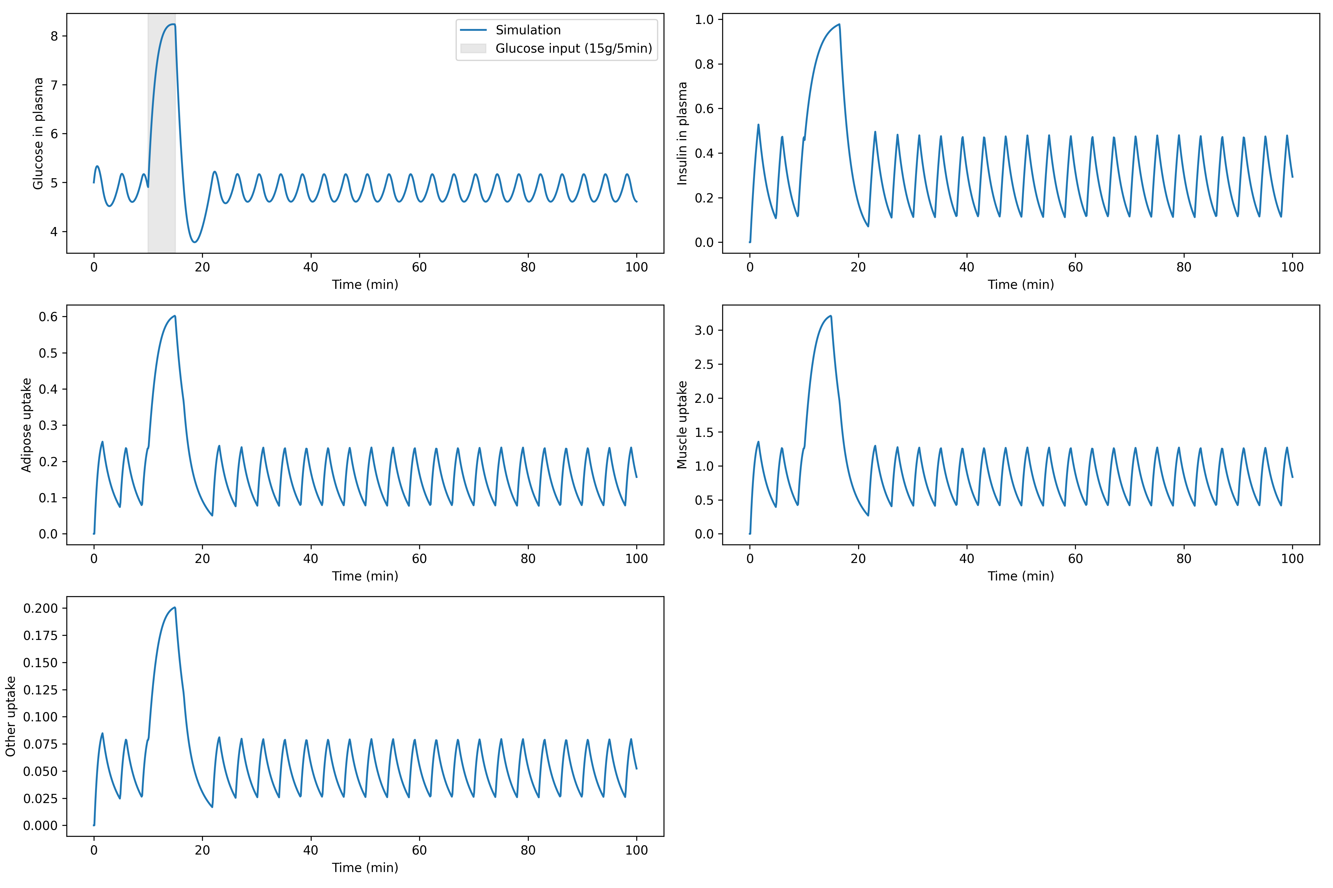 simulations