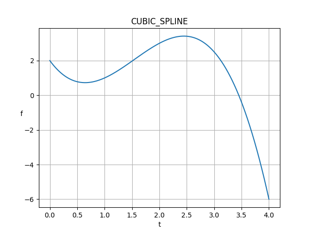 cubic_spline