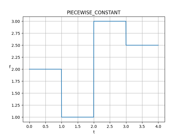 piecewise_constant